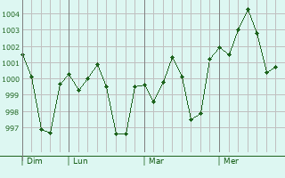 Graphe de la pression atmosphérique prévue pour Badarganj