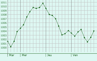 Graphe de la pression atmosphérique prévue pour Tachikawa
