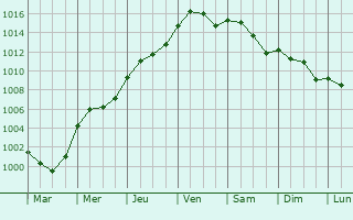Graphe de la pression atmosphrique prvue pour Bacqueville