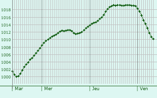 Graphe de la pression atmosphrique prvue pour Wermelskirchen