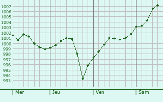 Graphe de la pression atmosphérique prévue pour Netley