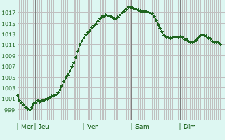 Graphe de la pression atmosphrique prvue pour Masevaux