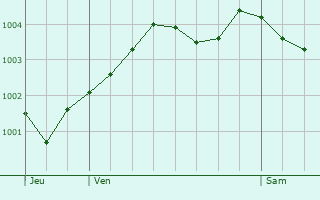 Graphe de la pression atmosphrique prvue pour Chelmsford