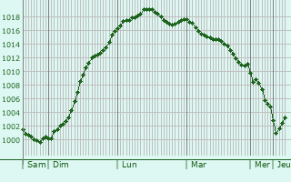 Graphe de la pression atmosphrique prvue pour Soisy-sur-Seine