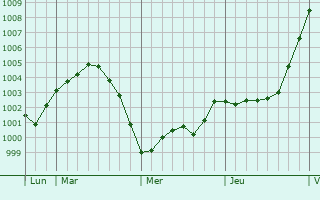 Graphe de la pression atmosphérique prévue pour Coincy
