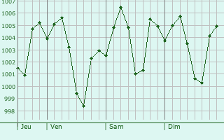 Graphe de la pression atmosphrique prvue pour Ambikapur