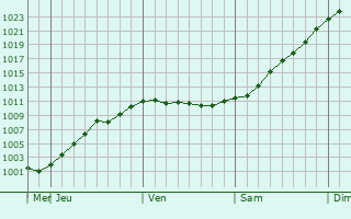 Graphe de la pression atmosphrique prvue pour Mikashevichy