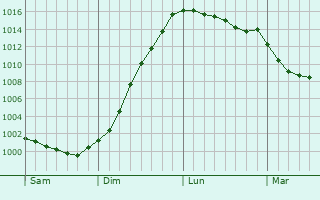 Graphe de la pression atmosphrique prvue pour Saint-Clet