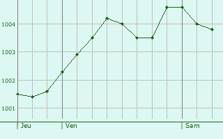 Graphe de la pression atmosphrique prvue pour Saffron Walden