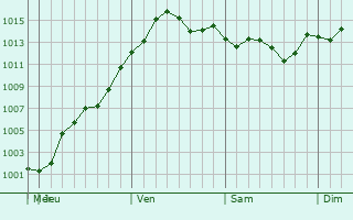 Graphe de la pression atmosphrique prvue pour Centreville