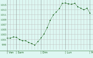 Graphe de la pression atmosphrique prvue pour Camlez