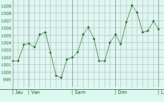 Graphe de la pression atmosphrique prvue pour Titao