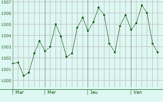 Graphe de la pression atmosphérique prévue pour Bagli