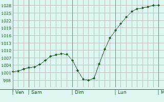 Graphe de la pression atmosphérique prévue pour Balinghem
