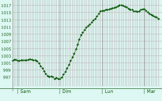 Graphe de la pression atmosphrique prvue pour Gonneville-en-Auge