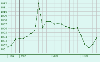 Graphe de la pression atmosphrique prvue pour Bentley