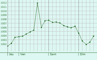 Graphe de la pression atmosphrique prvue pour Cudworth