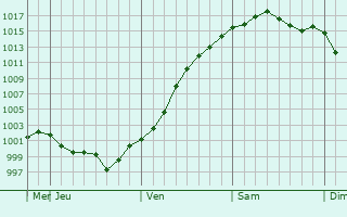 Graphe de la pression atmosphrique prvue pour Vatutine