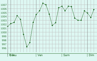 Graphe de la pression atmosphrique prvue pour Tsirang