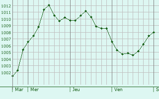 Graphe de la pression atmosphérique prévue pour Talasani