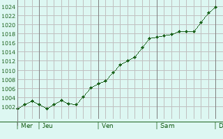 Graphe de la pression atmosphérique prévue pour Saint-Fons