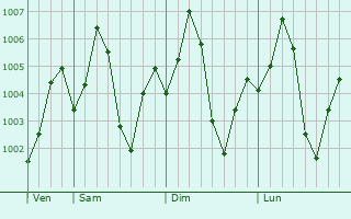 Graphe de la pression atmosphrique prvue pour Bari