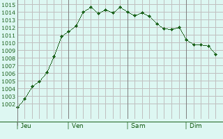 Graphe de la pression atmosphrique prvue pour Melun