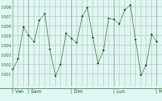 Graphe de la pression atmosphrique prvue pour Bang Ban