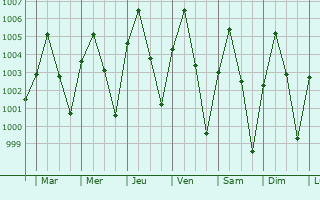 Graphe de la pression atmosphrique prvue pour Bang Mun Nak