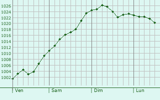 Graphe de la pression atmosphérique prévue pour Folkendange