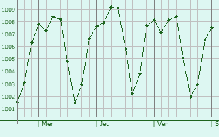 Graphe de la pression atmosphrique prvue pour Chisec