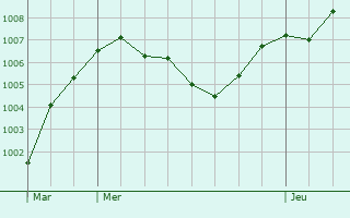 Graphe de la pression atmosphrique prvue pour Giaveno