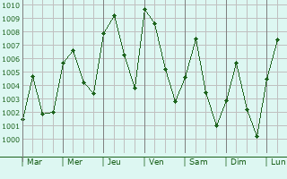 Graphe de la pression atmosphrique prvue pour Maroua