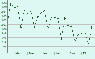 Graphe de la pression atmosphrique prvue pour Kasur