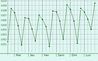 Graphe de la pression atmosphrique prvue pour Hunsur