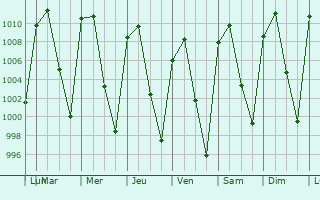 Graphe de la pression atmosphrique prvue pour Atotonilquillo