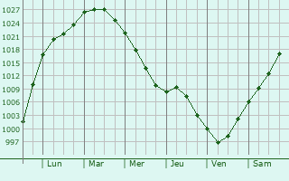 Graphe de la pression atmosphérique prévue pour Dimechaux
