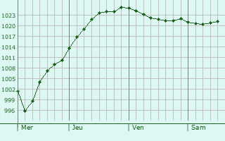 Graphe de la pression atmosphérique prévue pour Ulsteinvik