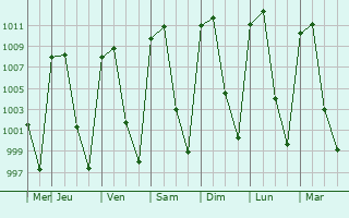 Graphe de la pression atmosphrique prvue pour Paracho de Verduzco