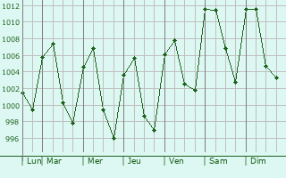 Graphe de la pression atmosphrique prvue pour Ixtenco