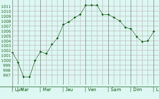 Graphe de la pression atmosphrique prvue pour Martigny-sur-l