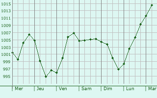Graphe de la pression atmosphrique prvue pour Dunkirk