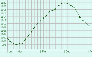 Graphe de la pression atmosphérique prévue pour Perwez