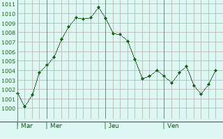 Graphe de la pression atmosphérique prévue pour Koganei