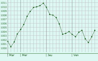 Graphe de la pression atmosphérique prévue pour Mitsukaido