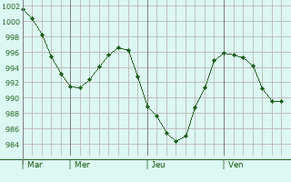 Graphe de la pression atmosphérique prévue pour Landser Graphe de la pression atmosphérique prévue pour Landser