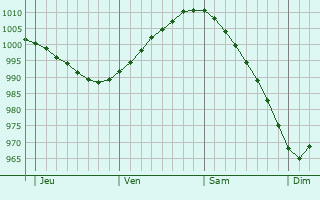 Graphe de la pression atmosphérique prévue pour Salo