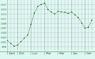 Graphe de la pression atmosphrique prvue pour Cullompton