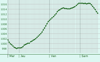 Graphe de la pression atmosphrique prvue pour Esslingen