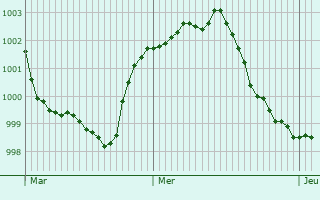 Graphe de la pression atmosphérique prévue pour Mareno di Piave